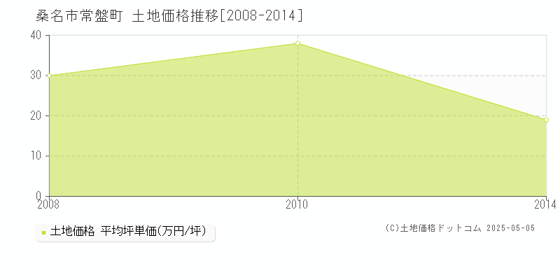 常盤町(桑名市)の土地価格推移グラフ(坪単価)[2008-2014年]