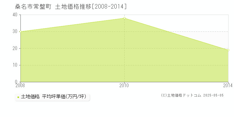 桑名市常盤町の土地価格推移グラフ 