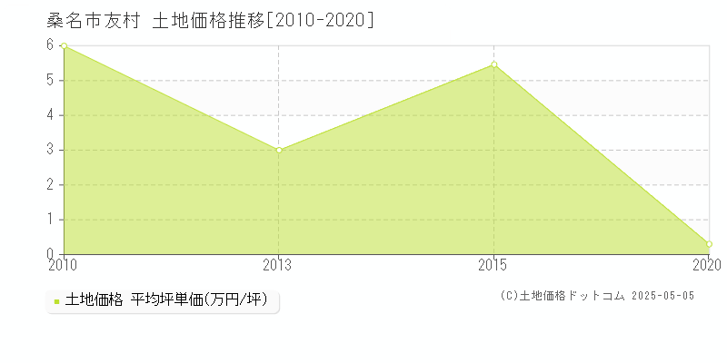 友村(桑名市)の土地価格推移グラフ(坪単価)[2010-2020年]