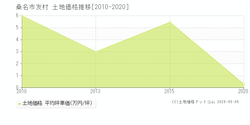 桑名市友村の土地価格推移グラフ 