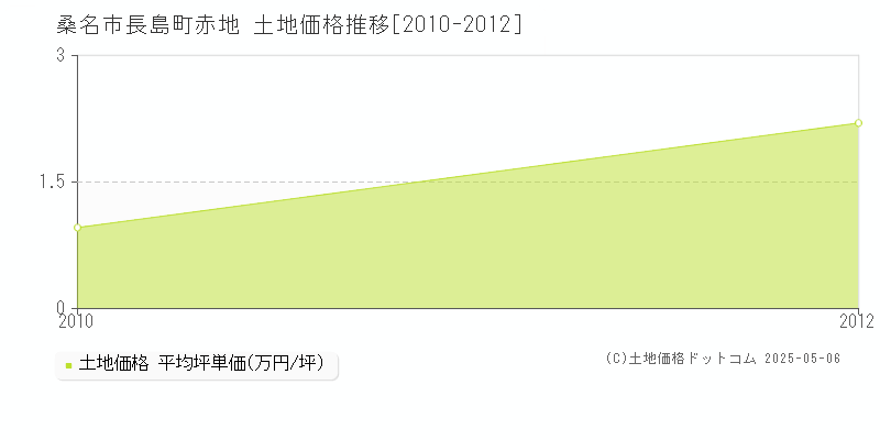 長島町赤地(桑名市)の土地価格推移グラフ(坪単価)[2010-2012年]