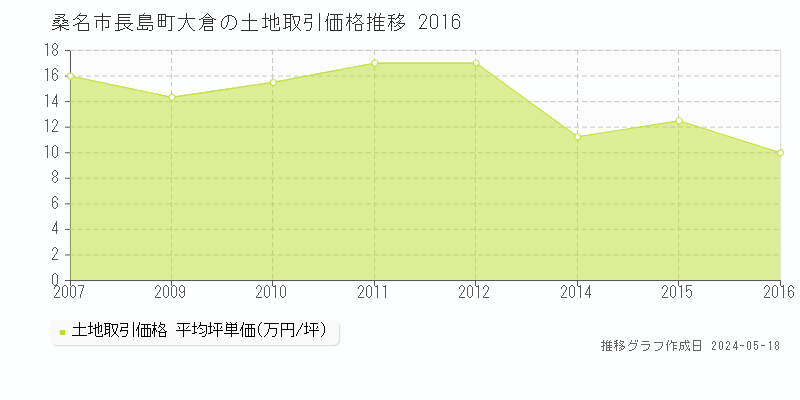 桑名市長島町大倉の土地価格推移グラフ 