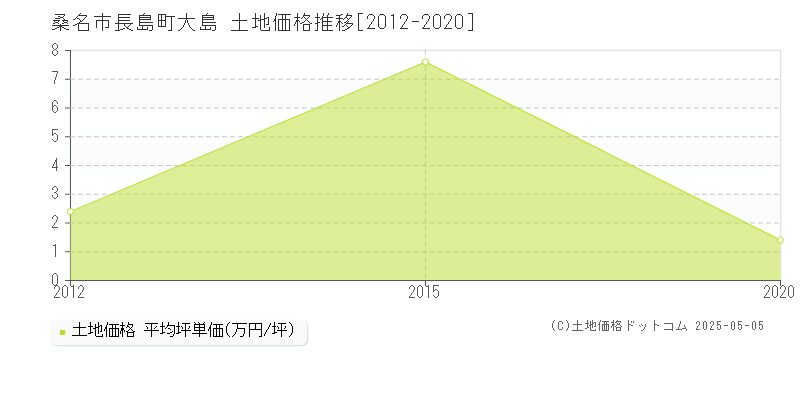 長島町大島(桑名市)の土地価格推移グラフ(坪単価)[2012-2020年]