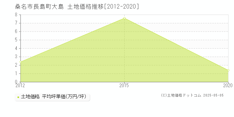 桑名市長島町大島の土地価格推移グラフ 