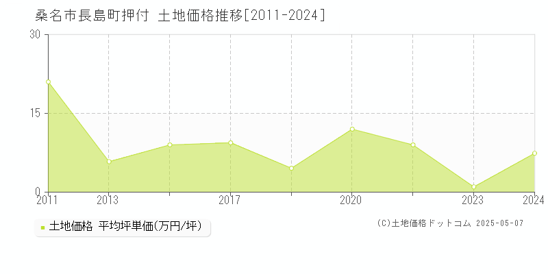 長島町押付(桑名市)の土地価格推移グラフ(坪単価)[2011-2024年]