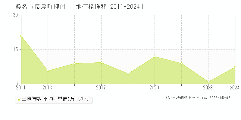 桑名市長島町押付の土地価格推移グラフ 