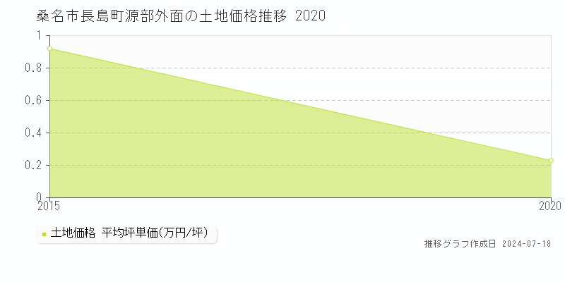 桑名市長島町源部外面の土地価格推移グラフ 