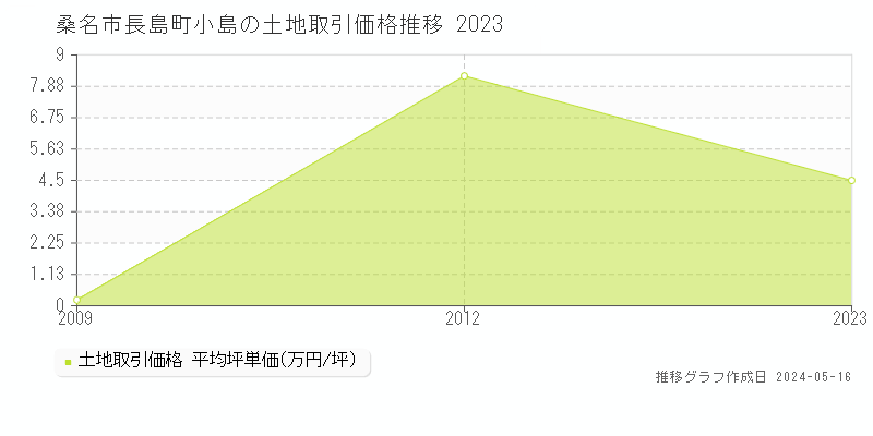 桑名市長島町小島の土地価格推移グラフ 