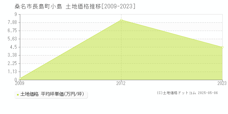 長島町小島(桑名市)の土地価格推移グラフ(坪単価)[2009-2023年]