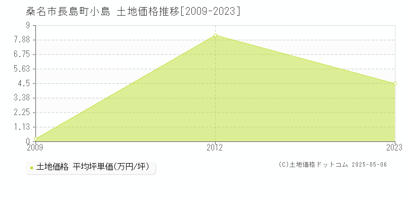 桑名市長島町小島の土地価格推移グラフ 