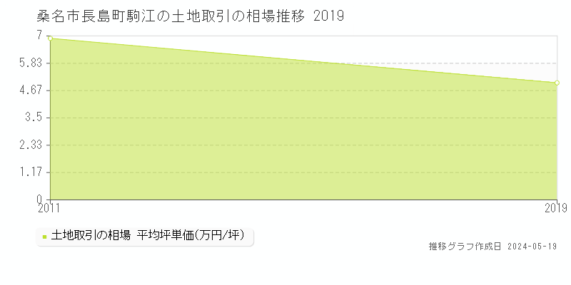 桑名市長島町駒江の土地価格推移グラフ 