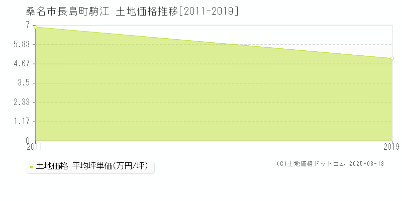 桑名市長島町駒江の土地価格推移グラフ 