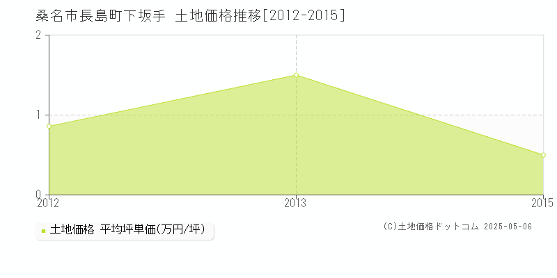 長島町下坂手(桑名市)の土地価格推移グラフ(坪単価)[2012-2015年]