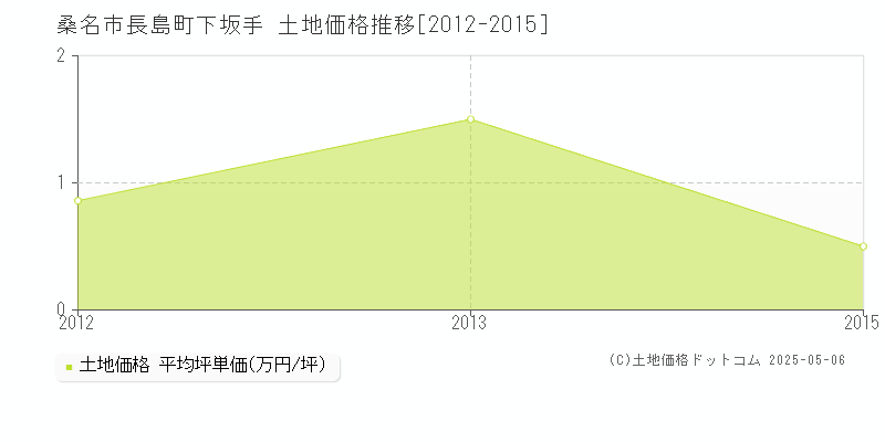 桑名市長島町下坂手の土地価格推移グラフ 