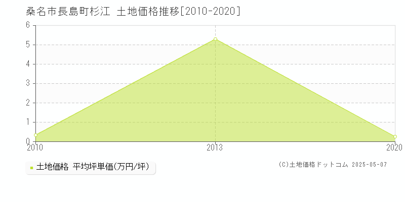 長島町杉江(桑名市)の土地価格推移グラフ(坪単価)[2010-2020年]