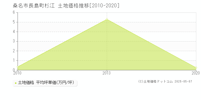 桑名市長島町杉江の土地価格推移グラフ 