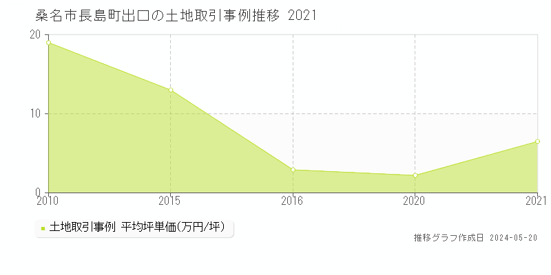 桑名市長島町出口の土地価格推移グラフ 