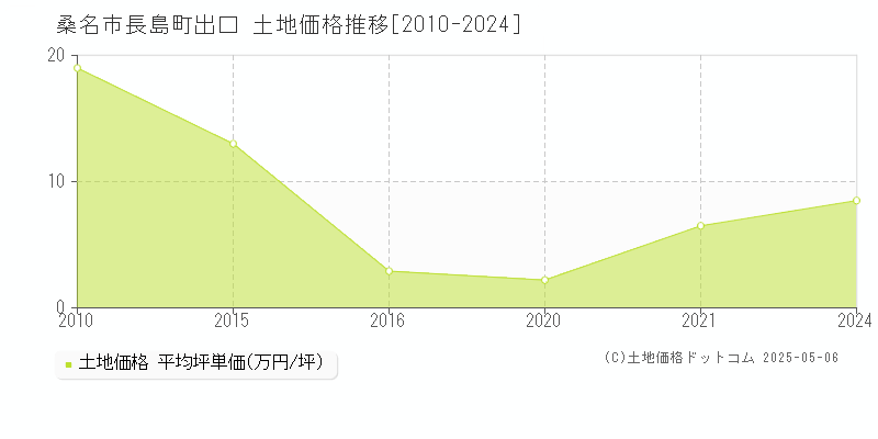 長島町出口(桑名市)の土地価格推移グラフ(坪単価)[2010-2024年]