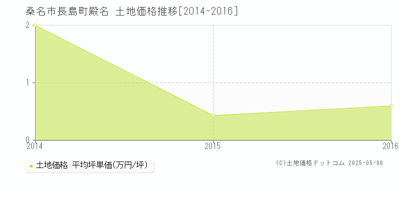 長島町殿名(桑名市)の土地価格推移グラフ(坪単価)[2014-2016年]