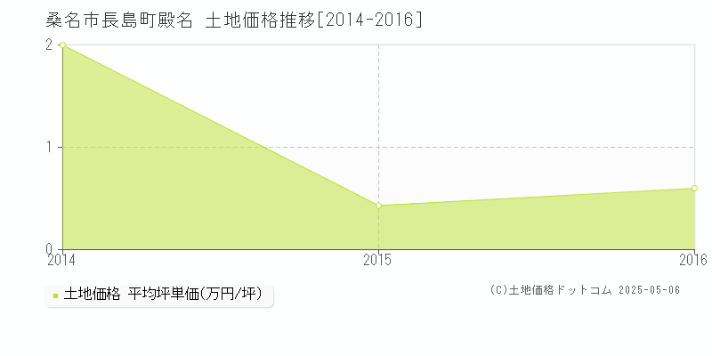 桑名市長島町殿名の土地価格推移グラフ 