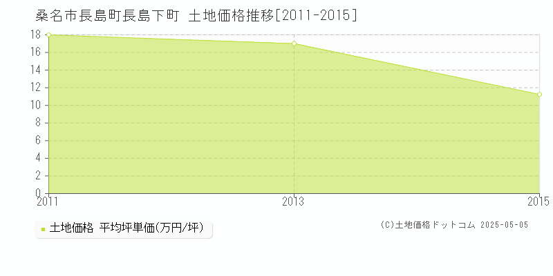 長島町長島下町(桑名市)の土地価格推移グラフ(坪単価)[2011-2015年]