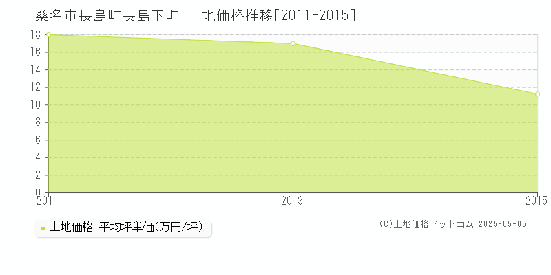 桑名市長島町長島下町の土地価格推移グラフ 