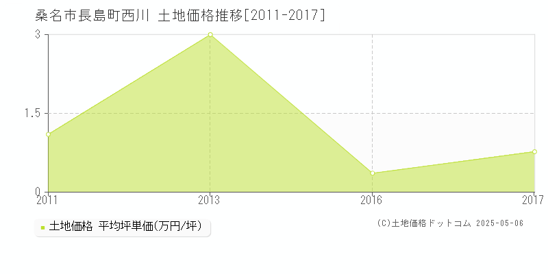 長島町西川(桑名市)の土地価格推移グラフ(坪単価)[2011-2017年]