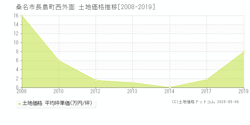 長島町西外面(桑名市)の土地価格推移グラフ(坪単価)[2008-2019年]