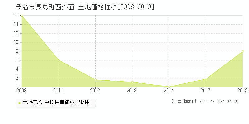 桑名市長島町西外面の土地価格推移グラフ 