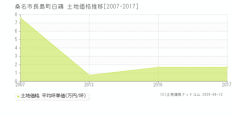 長島町白鶏(桑名市)の土地価格推移グラフ(坪単価)[2007-2017年]