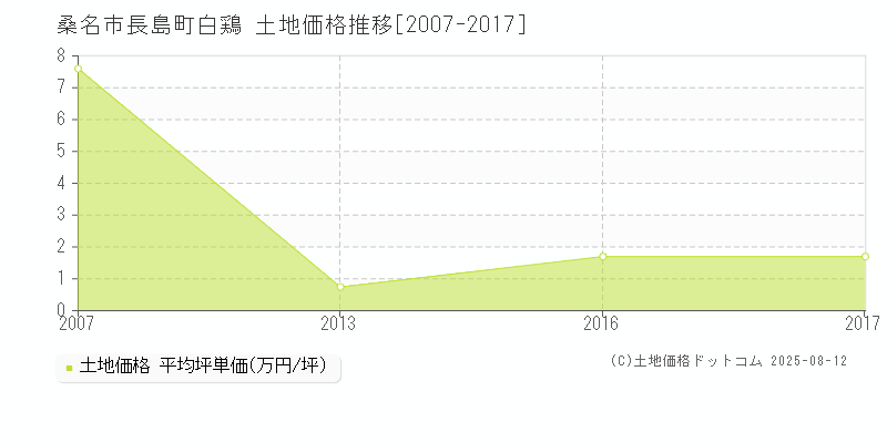 桑名市長島町白鶏の土地価格推移グラフ 