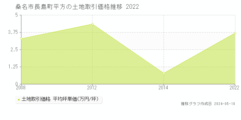 桑名市長島町平方の土地価格推移グラフ 