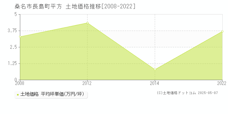 長島町平方(桑名市)の土地価格推移グラフ(坪単価)[2008-2022年]