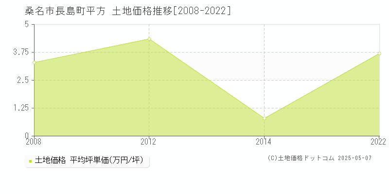 桑名市長島町平方の土地価格推移グラフ 