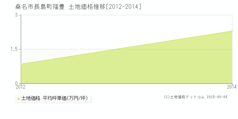 長島町福豊(桑名市)の土地価格推移グラフ(坪単価)[2012-2014年]