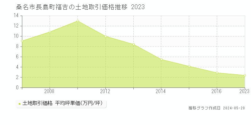 桑名市長島町福吉の土地価格推移グラフ 