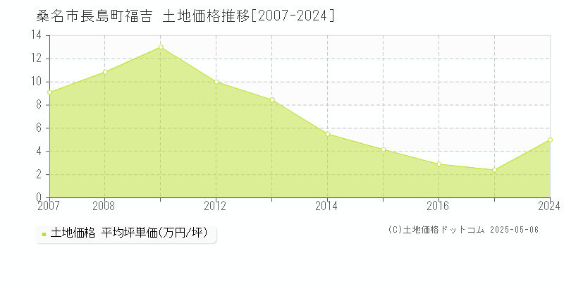 長島町福吉(桑名市)の土地価格推移グラフ(坪単価)[2007-2024年]