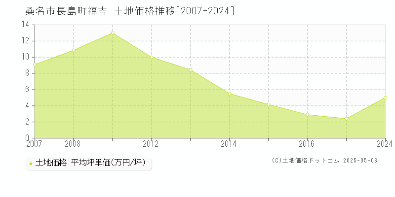 桑名市長島町福吉の土地価格推移グラフ 