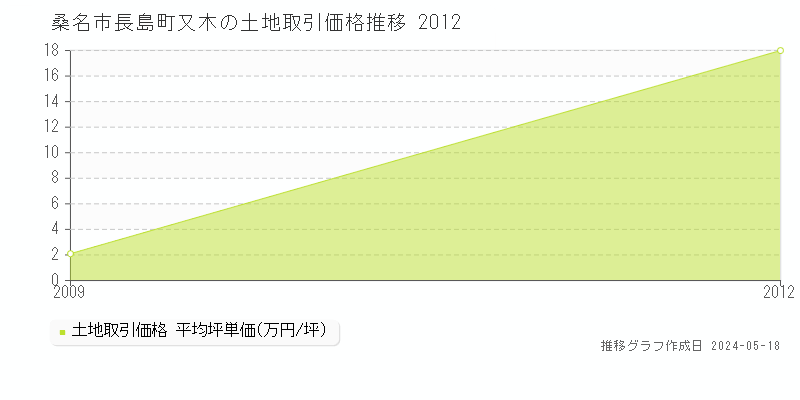桑名市長島町又木の土地価格推移グラフ 