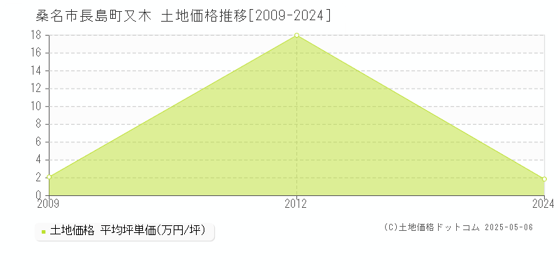 長島町又木(桑名市)の土地価格推移グラフ(坪単価)[2009-2024年]