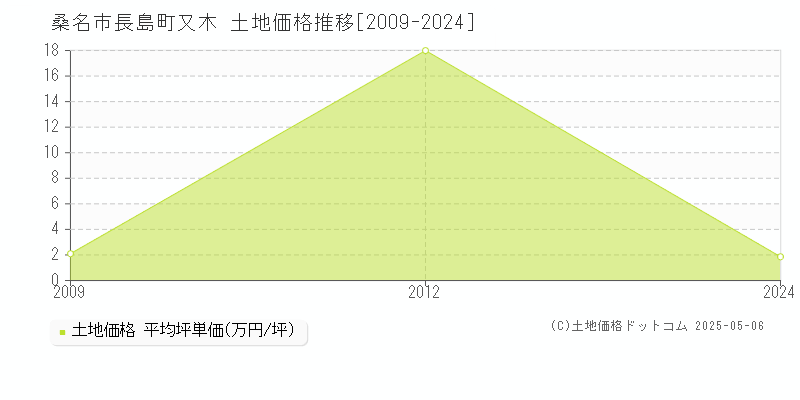 桑名市長島町又木の土地価格推移グラフ 