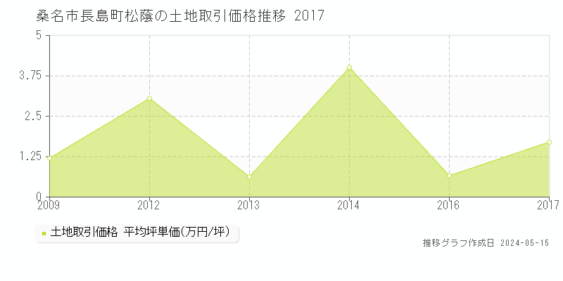 桑名市長島町松蔭の土地価格推移グラフ 
