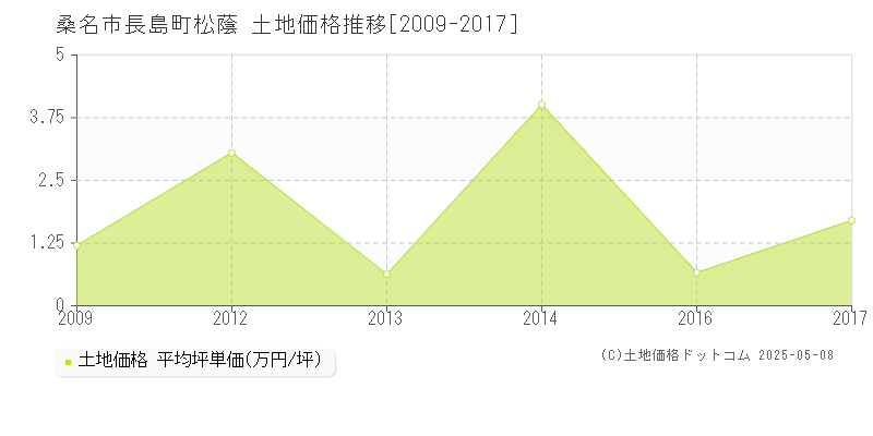 長島町松蔭(桑名市)の土地価格推移グラフ(坪単価)[2009-2017年]