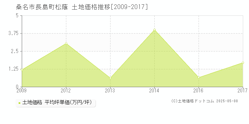 桑名市長島町松蔭の土地価格推移グラフ 