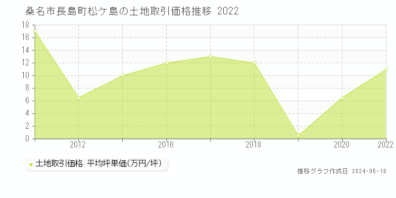 桑名市長島町松ケ島の土地価格推移グラフ 