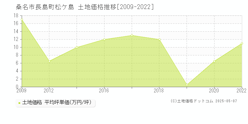 長島町松ケ島(桑名市)の土地価格推移グラフ(坪単価)[2009-2022年]