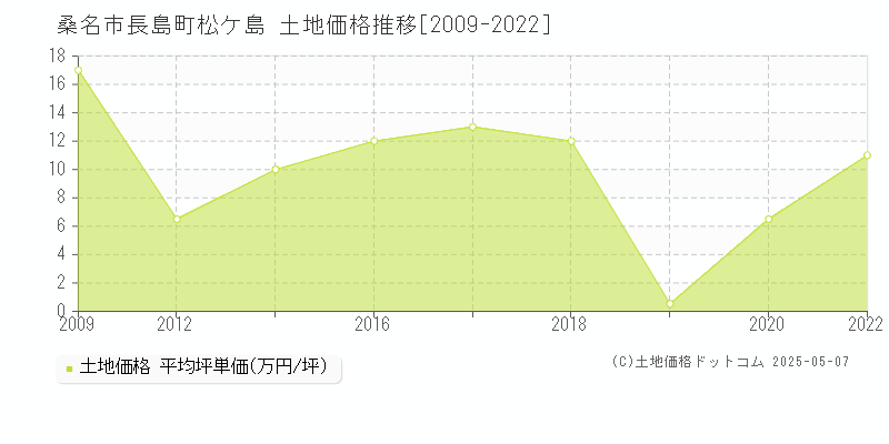 桑名市長島町松ケ島の土地価格推移グラフ 