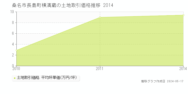 桑名市長島町横満蔵の土地価格推移グラフ 