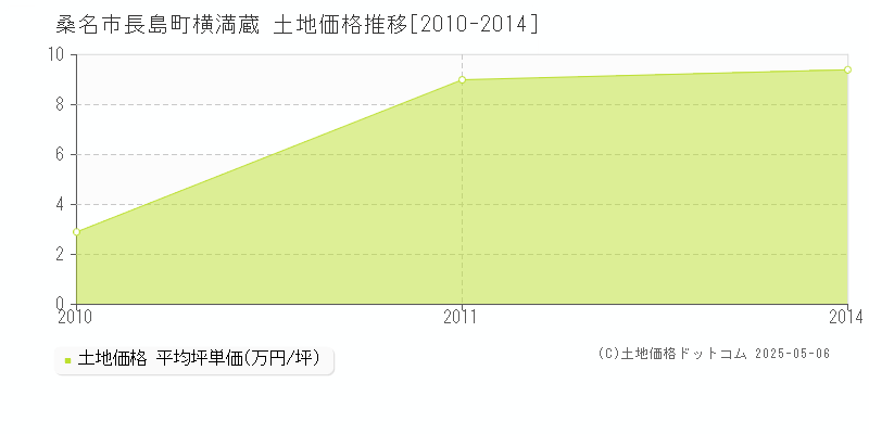 長島町横満蔵(桑名市)の土地価格推移グラフ(坪単価)[2010-2014年]