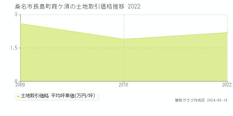 桑名市長島町葭ケ須の土地価格推移グラフ 